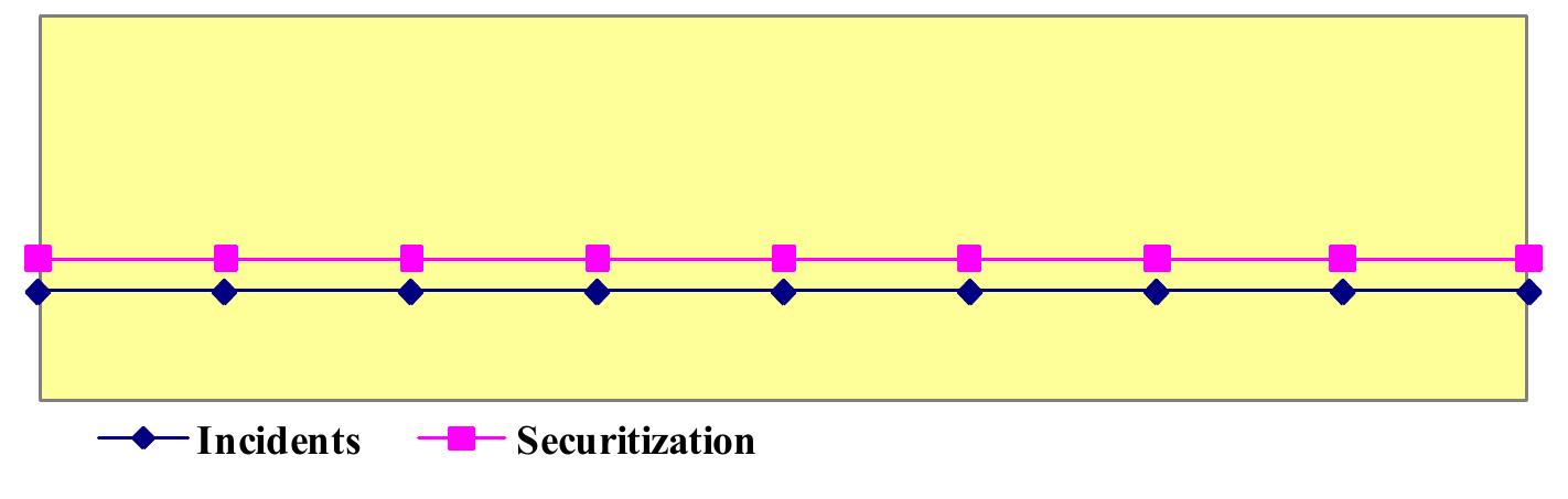 Figure 8: Duration Neglect and (No) Securitization  und high securitization in cases of abstraction and prognosis.  The Peak-End rule distinguishes between low securitization as a result of comparison & prognosis 
