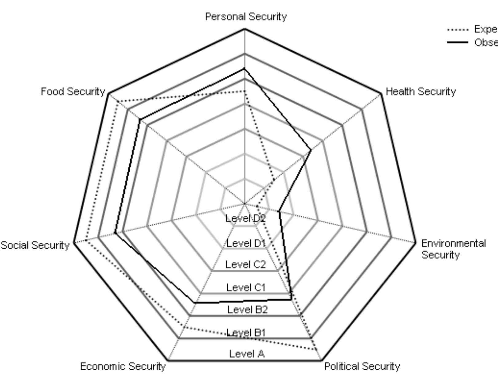 thus reflect on what he securitizes and which indicators she deems important.  Figure 9: Prismatic Security of Observed versus Expected Securitization  relative deprivation that the researcher expects might shed light on the analyst’s own bias. It would  Conclusion 