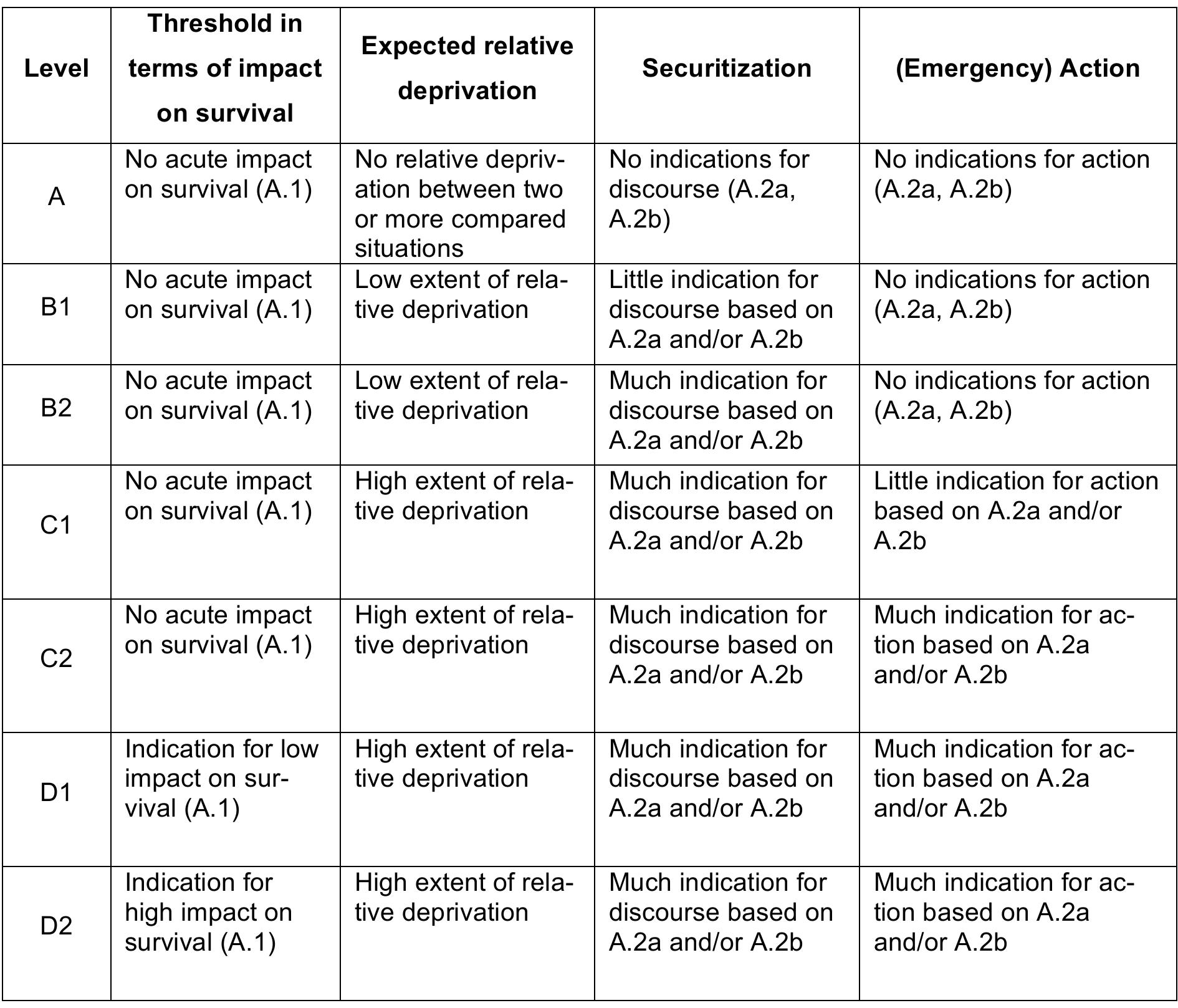 This matrix (table 1) leads us to the visualization of prismatic security. The idea to see security as a 