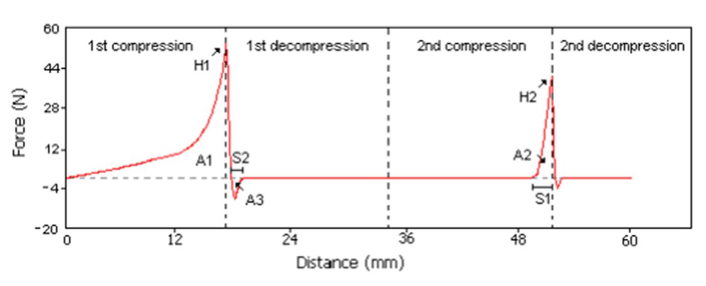 Stringiness Figure 5 - from Techniques used for processed cheese