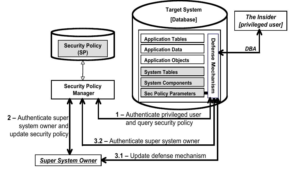 Individual Itsa (PDF) The Insider Threat Security Architecture: A Framework for an ...