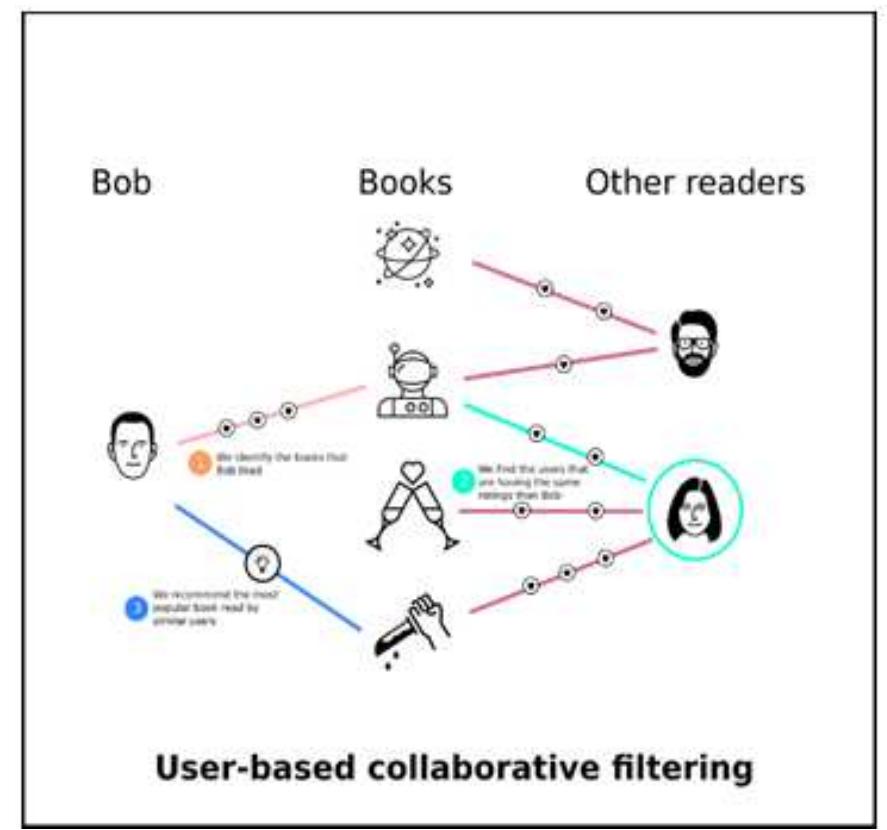 (PDF) Book Recommendation System Using Machine Learning