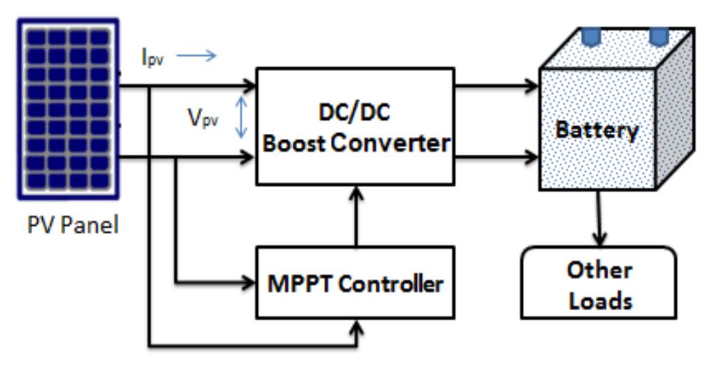 Typical diagram of mppt in a pv system
