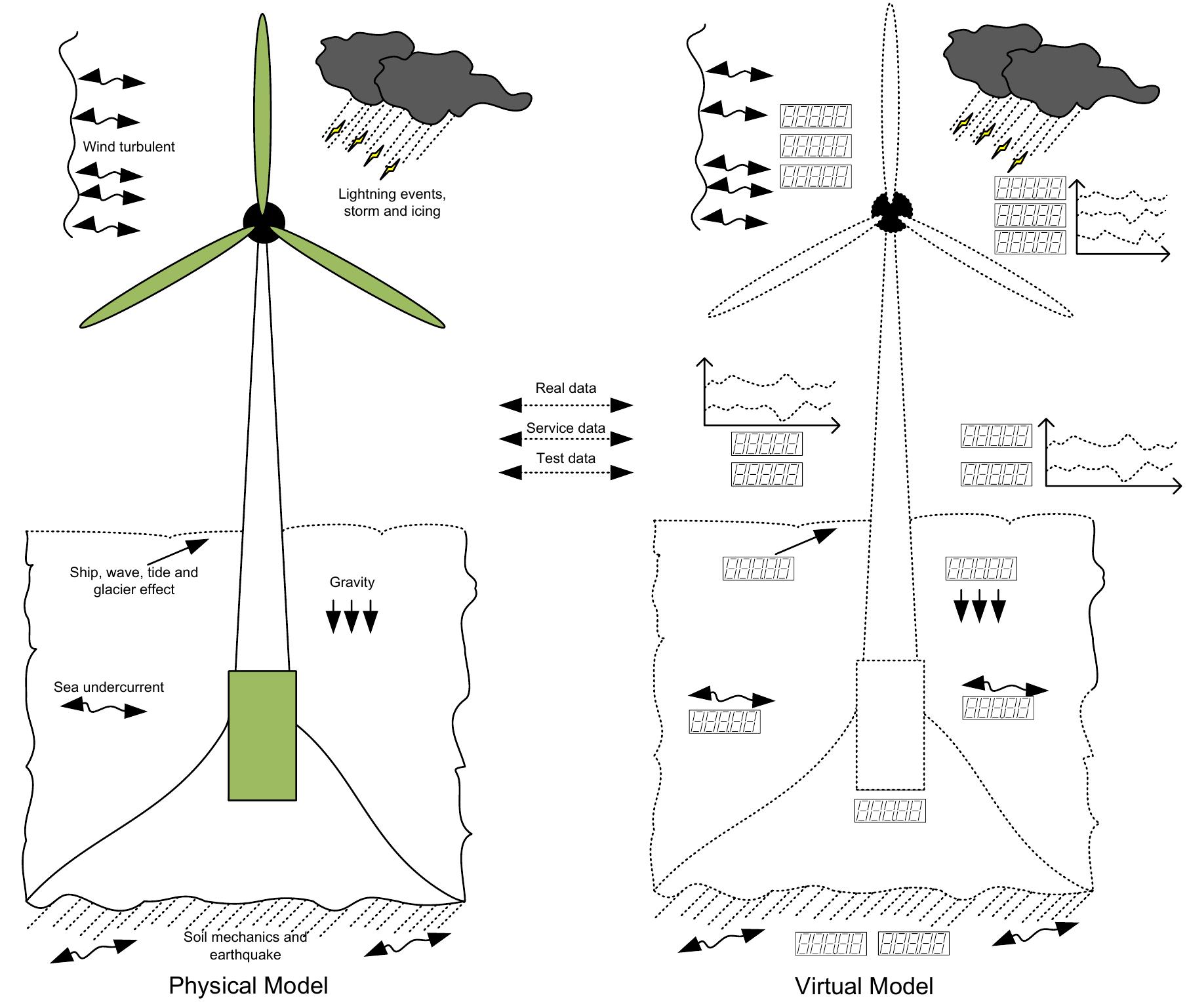 (PDF) Digital Twin Concept for Renewable Energy Sources