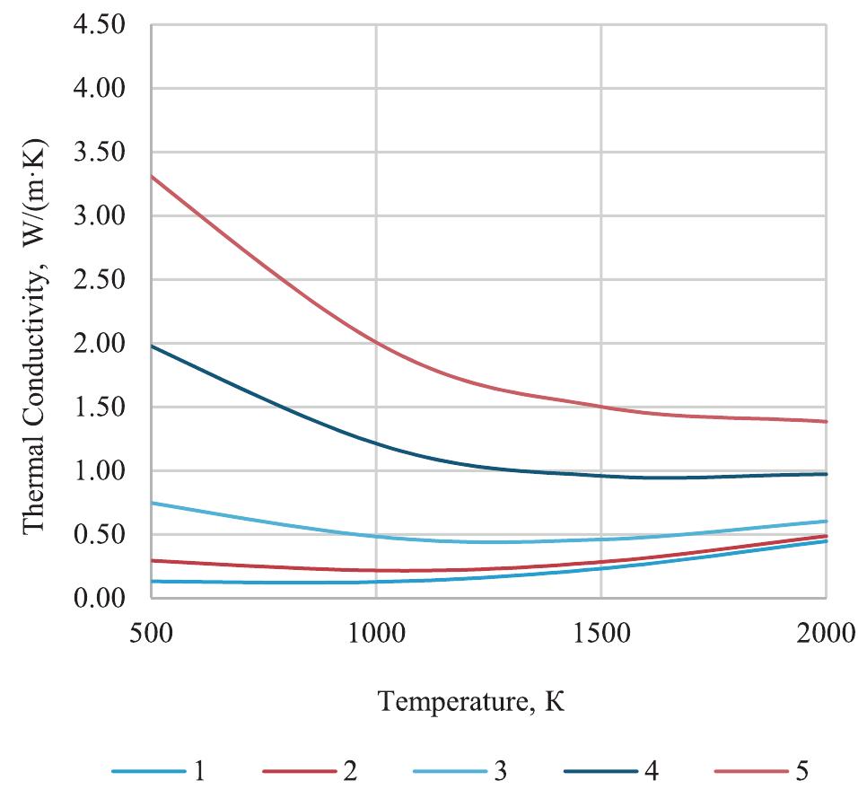 Effective thermal conductivity of the material with the
