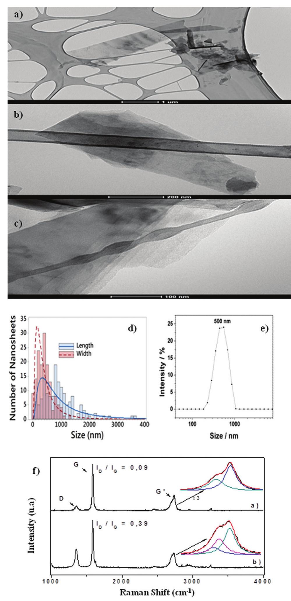 (a), (b) and (c) transmission electron microscopy (tem)
