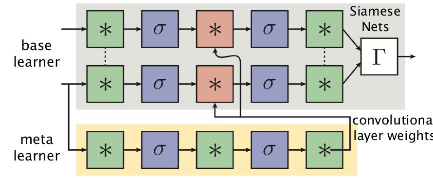 Siamese learnet architecture [150]. “x”: convoluational