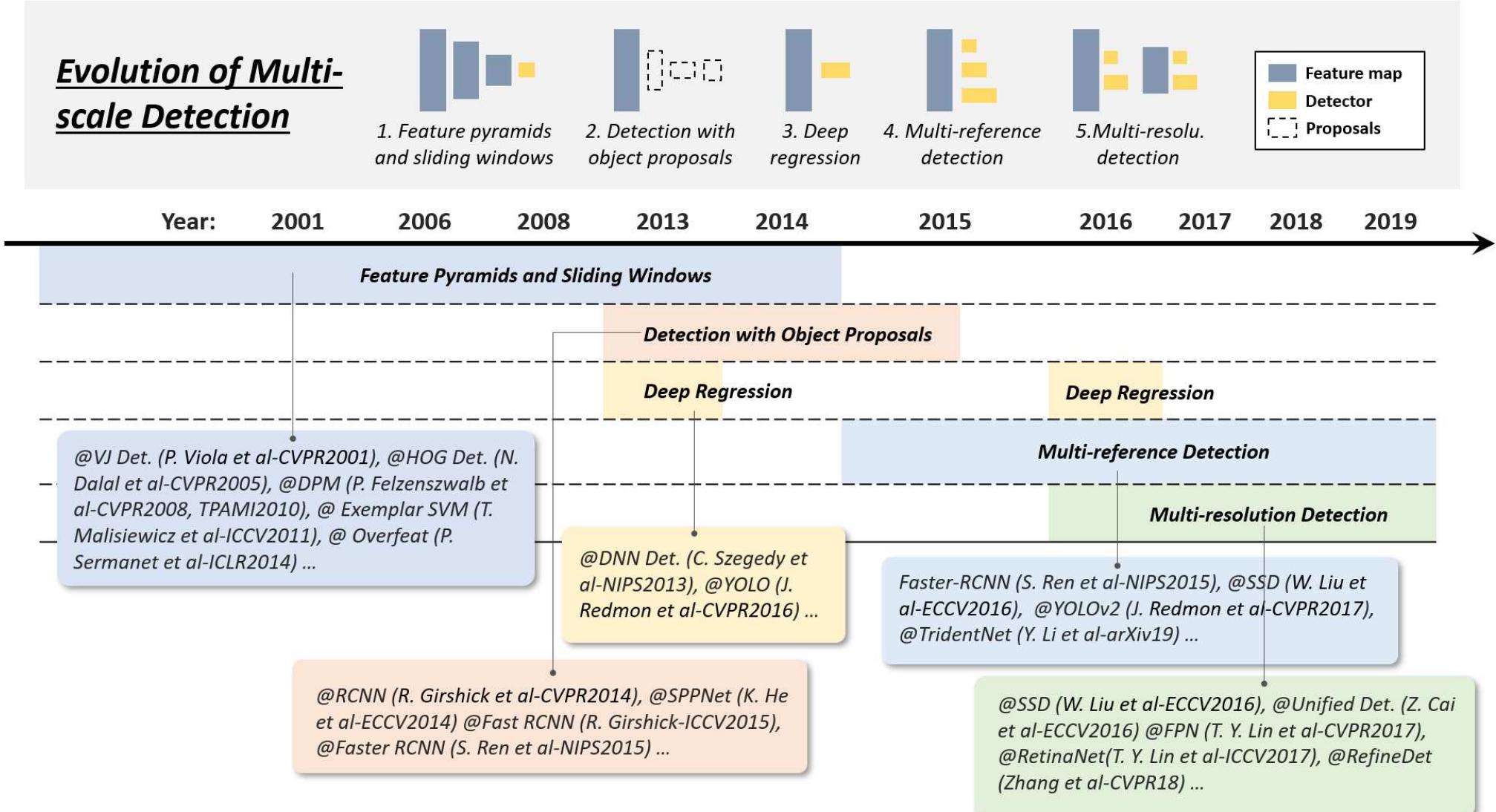 (PDF) Object Detection in 20 Years: A Survey