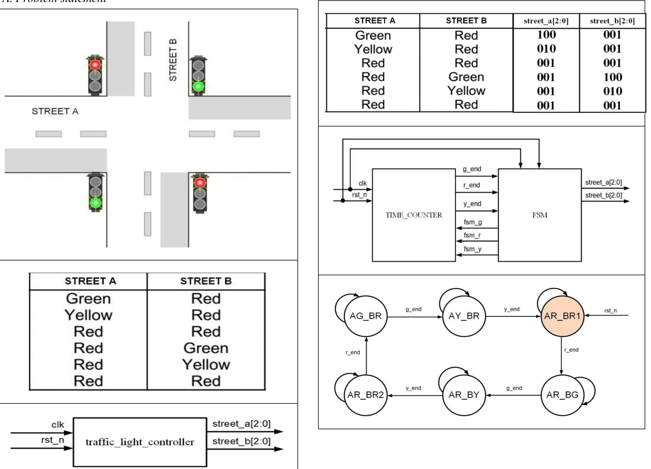 (PDF) Digital System Design for Traffic Light Controller System: A ...