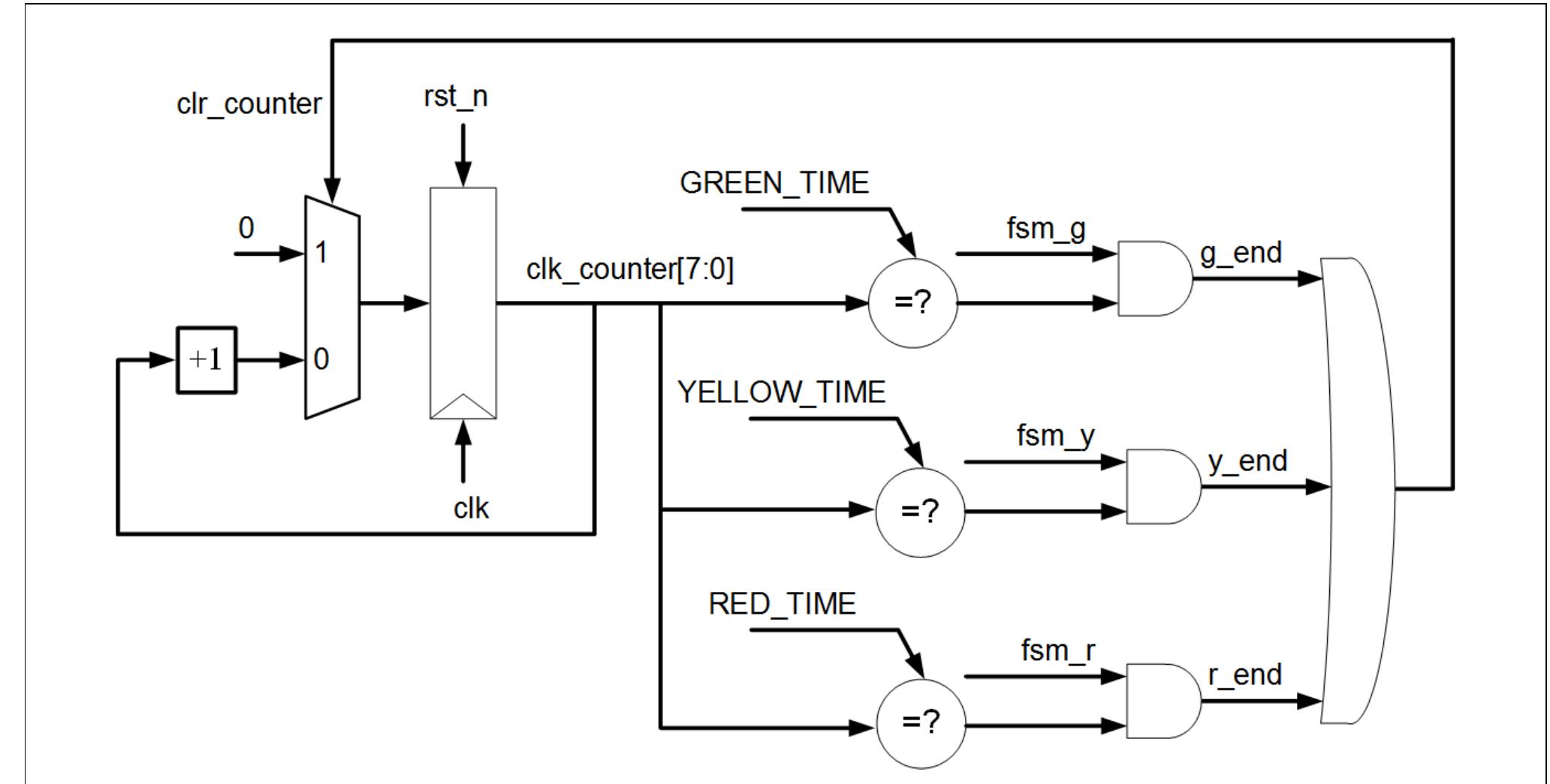 (PDF) Digital System Design for Traffic Light Controller System: A ...