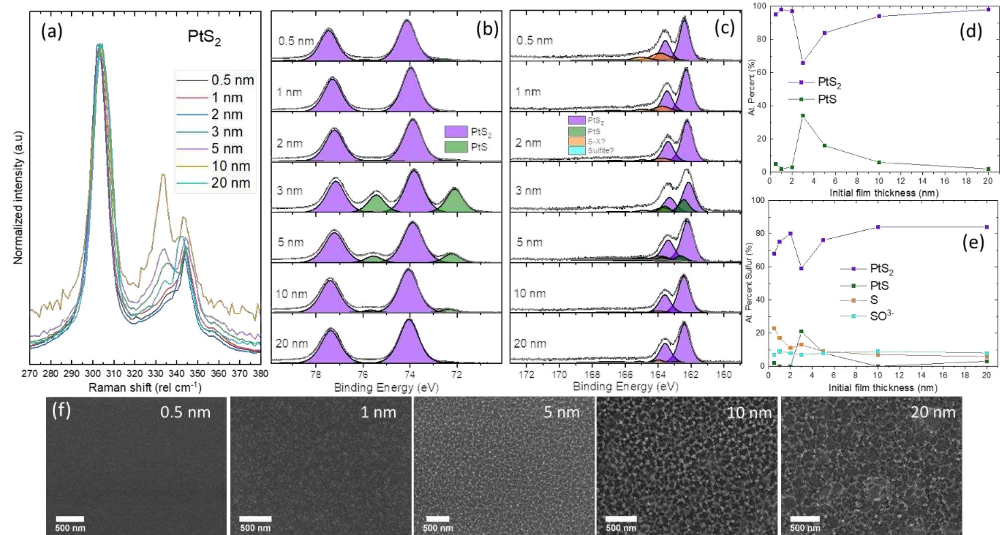 Pts2 Raman Complementary raman and xps. fig. 4 shows the xps and raman