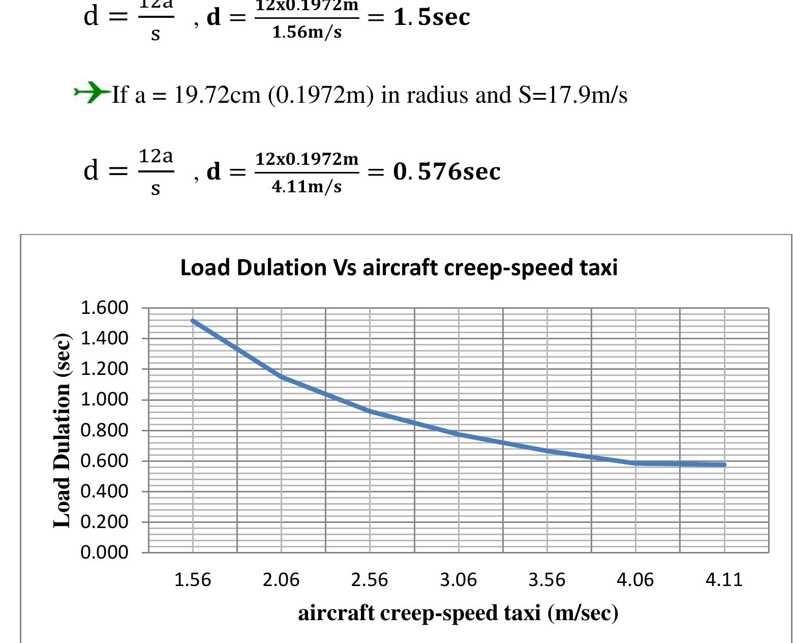 Figure 31 - from Assessment on the Effect of Dynamic Loads