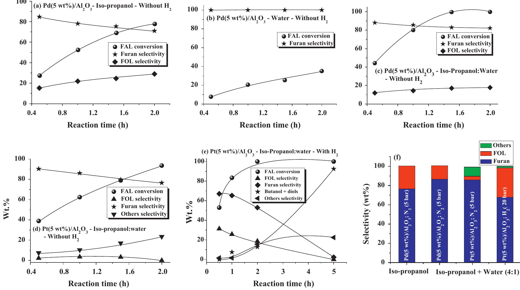(PDF) Catalytic conversion of furfural to industrial chemicals over ...
