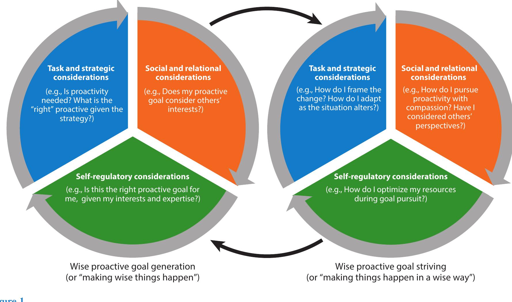 Proactive Goals (PDF) When Is Proactivity Wise? A Review of Factors That Influence the ...