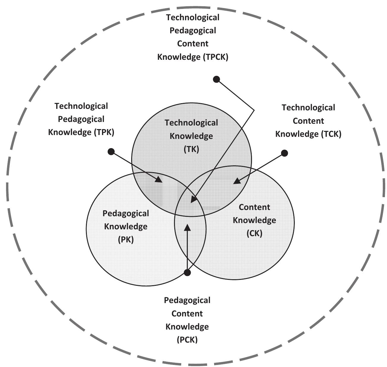 (PDF) Technological Pedagogical Content Knowledge – A review of the ...