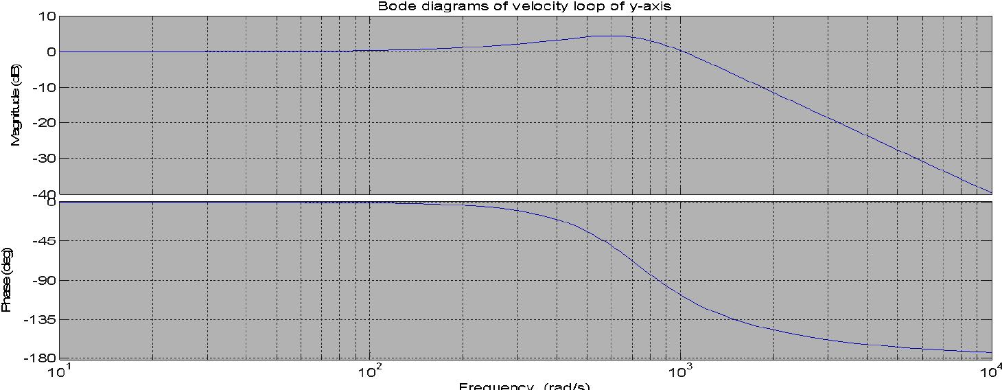 (PDF) Virtual Modelling and Simulation of a CNC Machine Feed Drive System