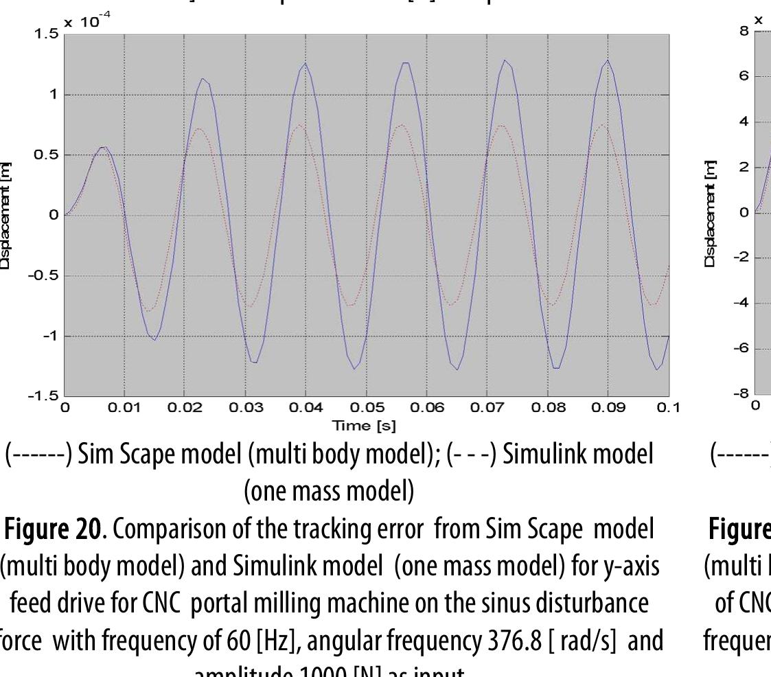 Figure 16 - Virtual Modelling and Simulation of a CNC