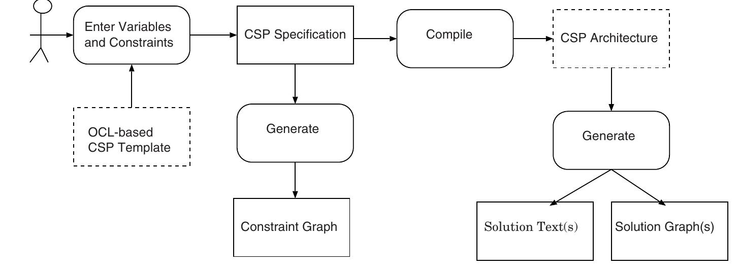 (PDF) An OCL-based CSP Specification and Solving Tool