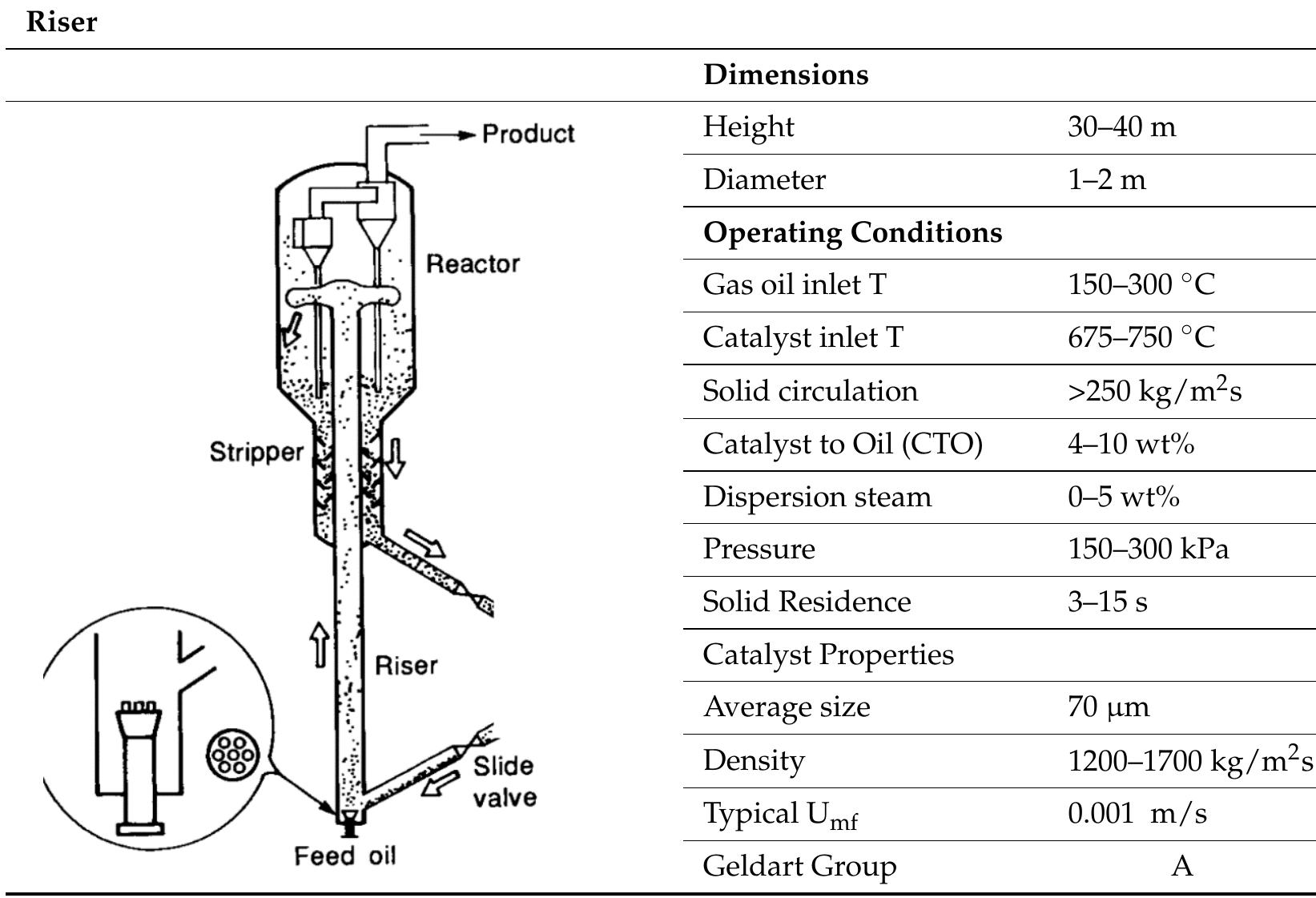 (PDF) A Review of Modelling of the FCC Unit–Part I: The Riser
