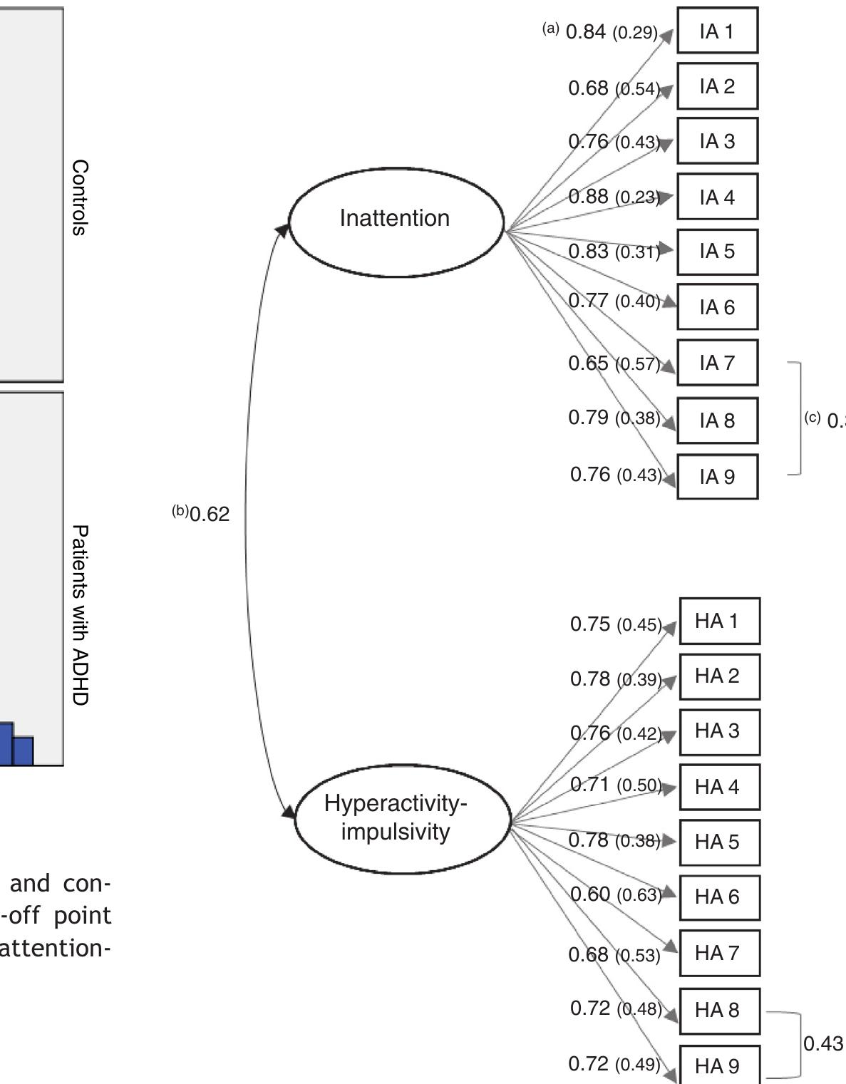Sem diagram showing a two factor model and cor relations