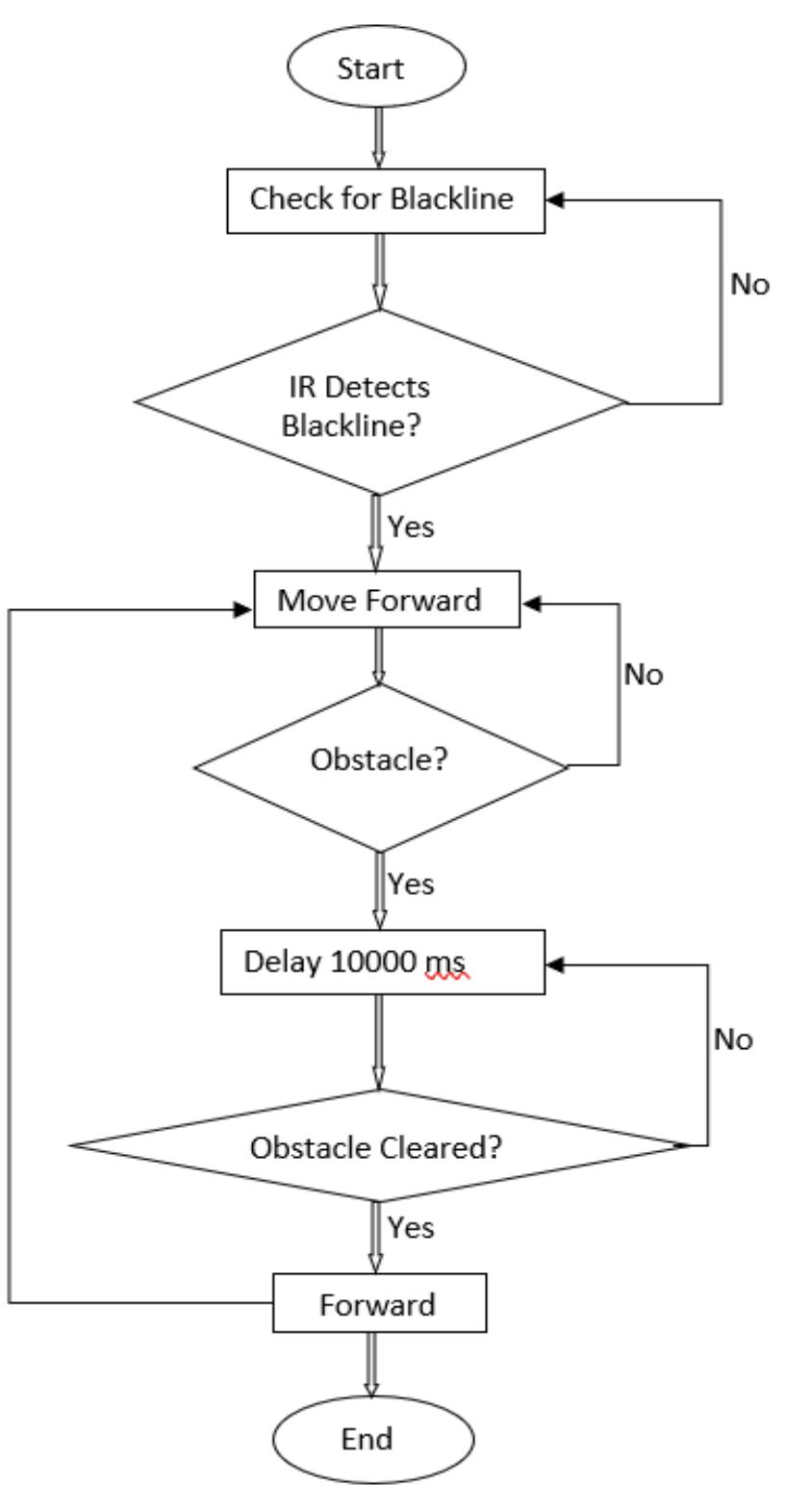 Flowchart of operating process