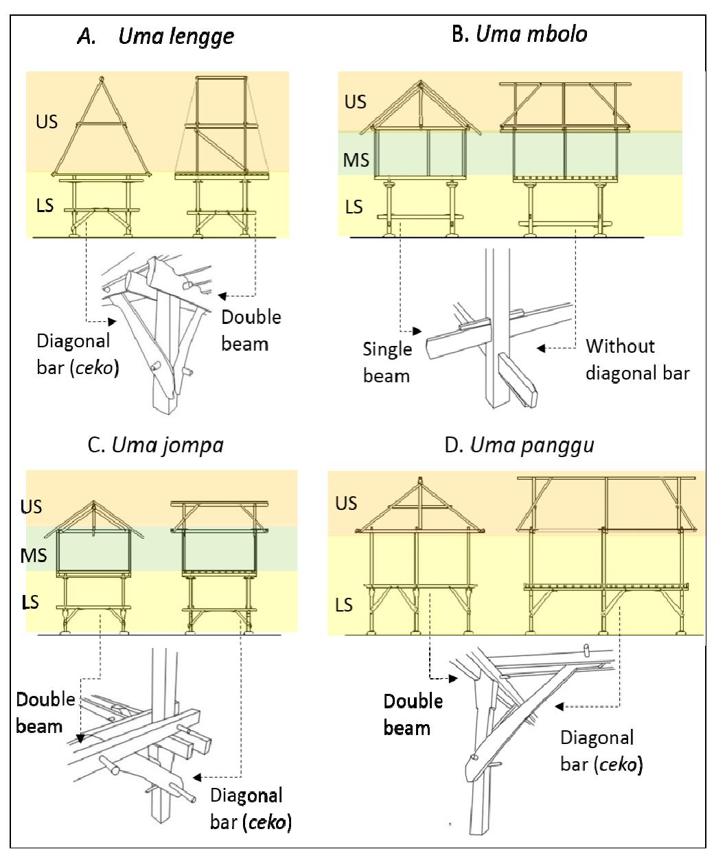 Stilt Structural Figure 5 - from A Simple Stilt Structure Technique for