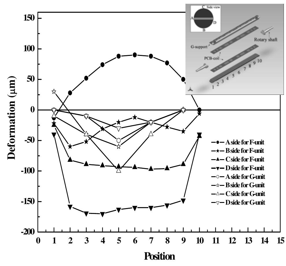 (PDF) Design of the Precise Unit for the Rotating Coil Measurement System