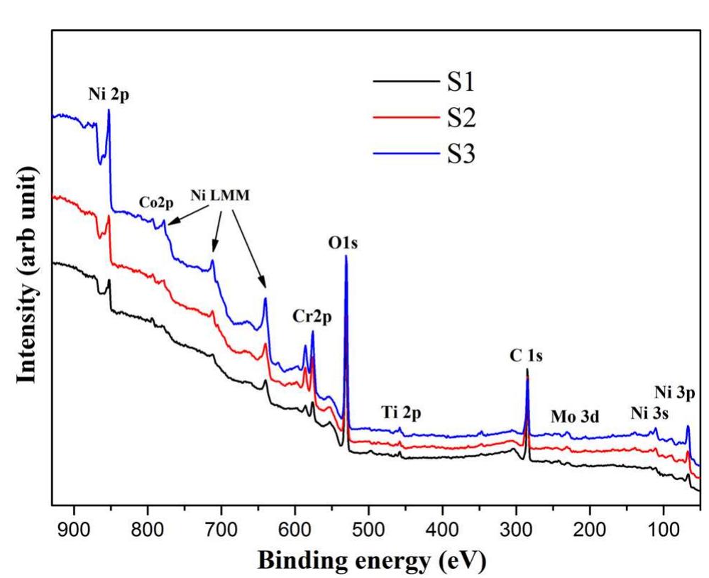 —high-resolution xps spectra of passive film formed on s2