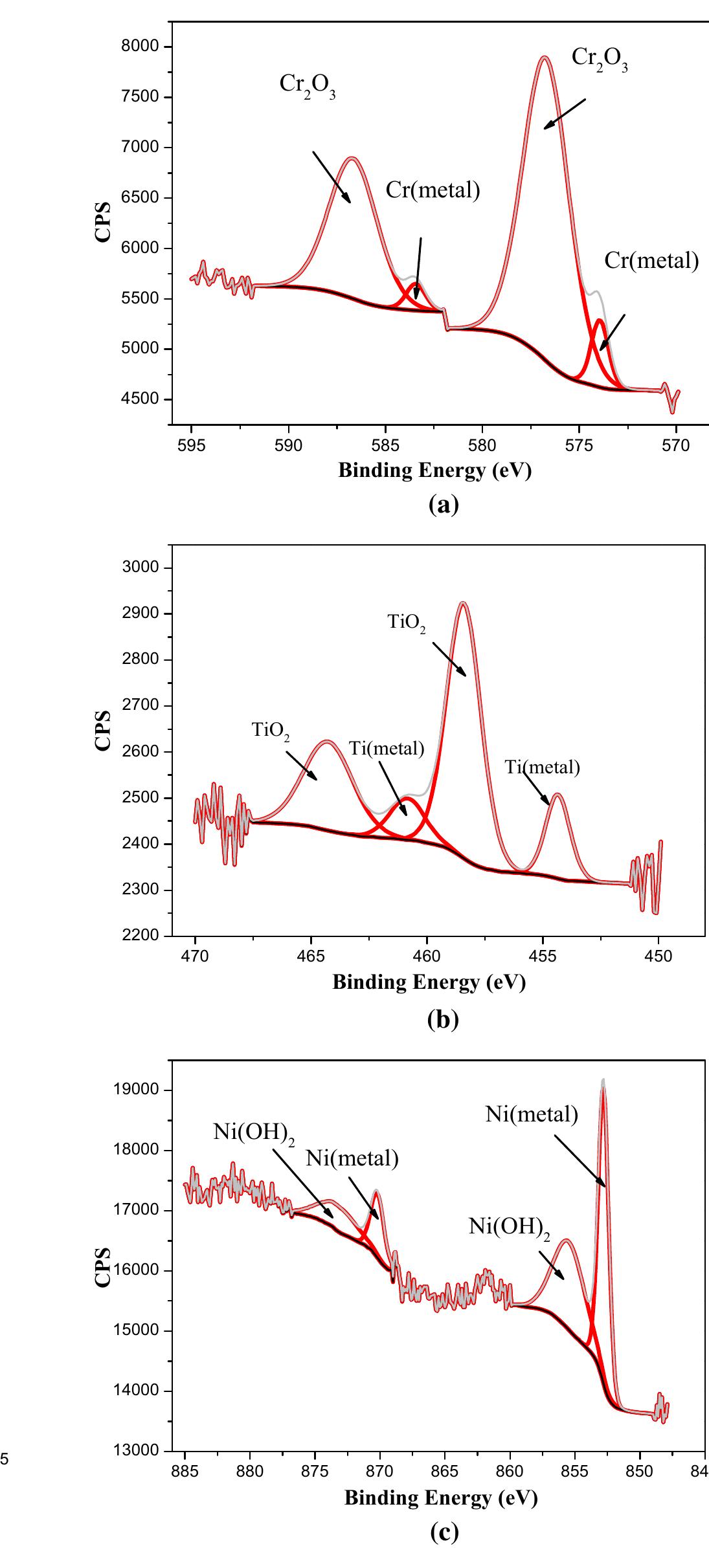 —high-resolution xps spectra of passive film formed on s2