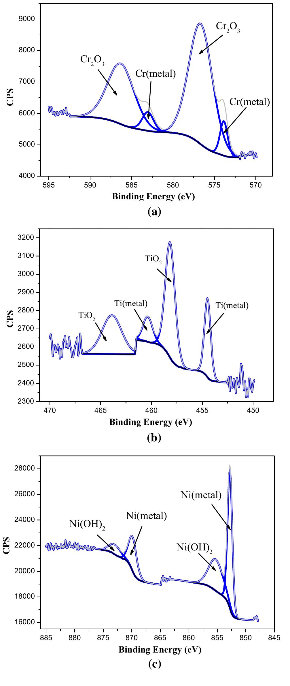 —high-resolution xps spectra of passive film formed on s2