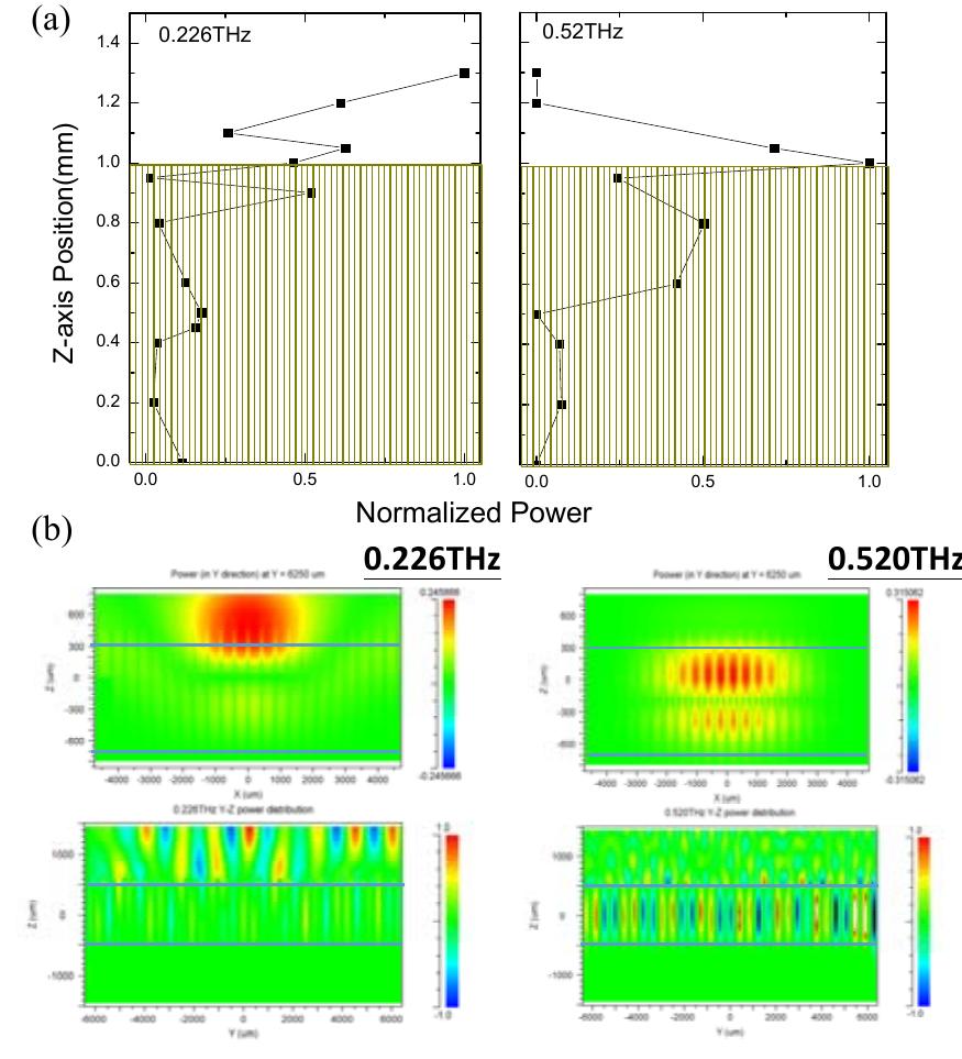 (a) measurement and (b) calculation of waveguide mode