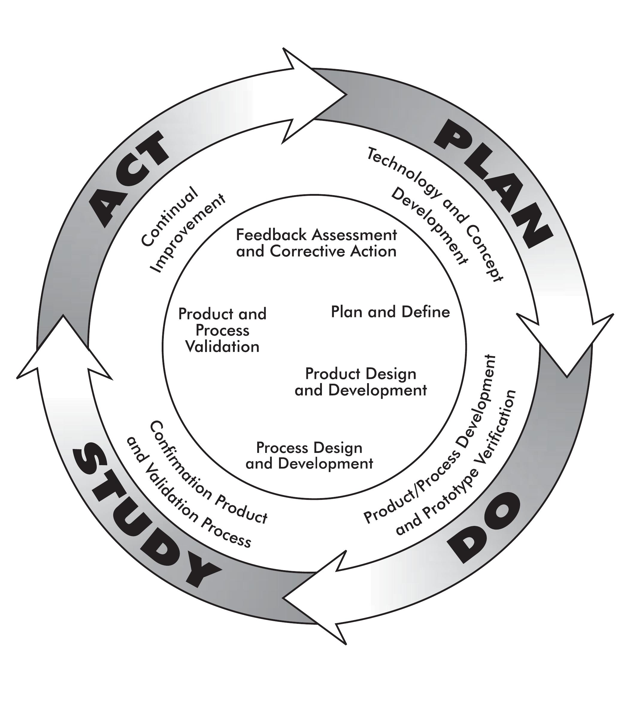 Figure 1 - from ADVANCED PRODUCT QUALITY PLANNING AND
