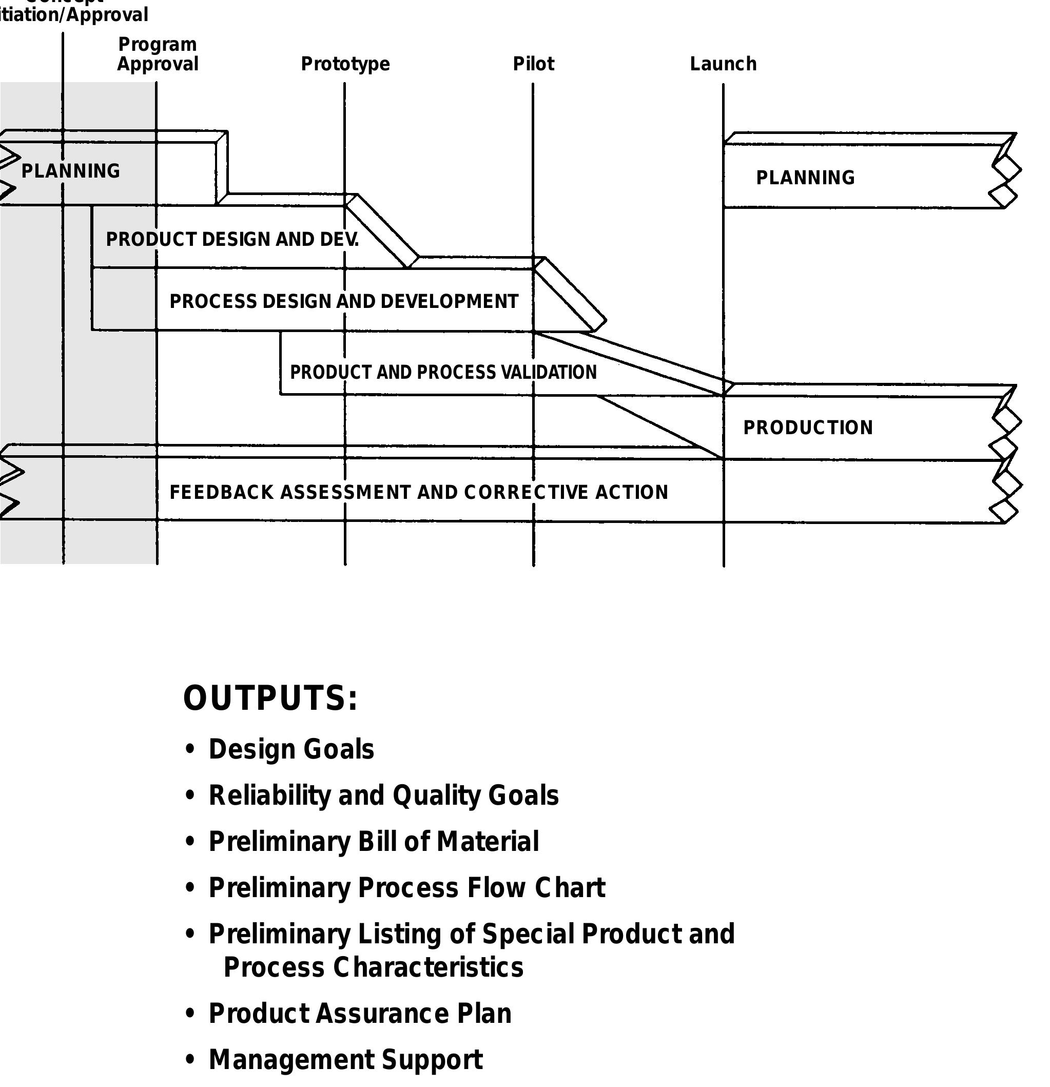 Figure 3 - from ADVANCED PRODUCT QUALITY PLANNING AND