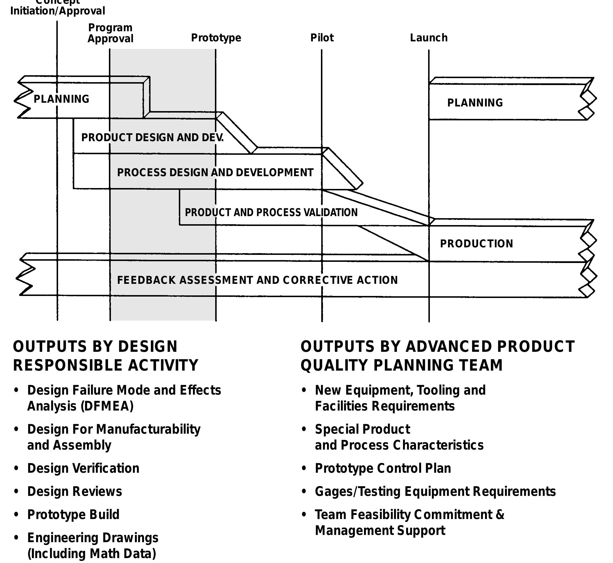 Figure 4 - from ADVANCED PRODUCT QUALITY PLANNING AND