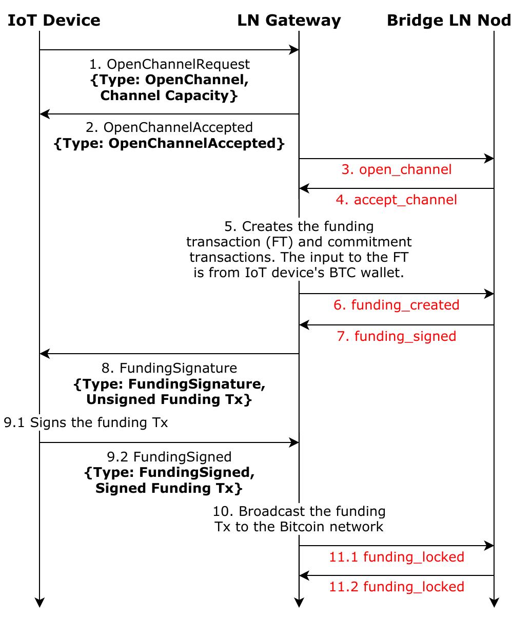 Protocol messages for opening a channel. messages in rec