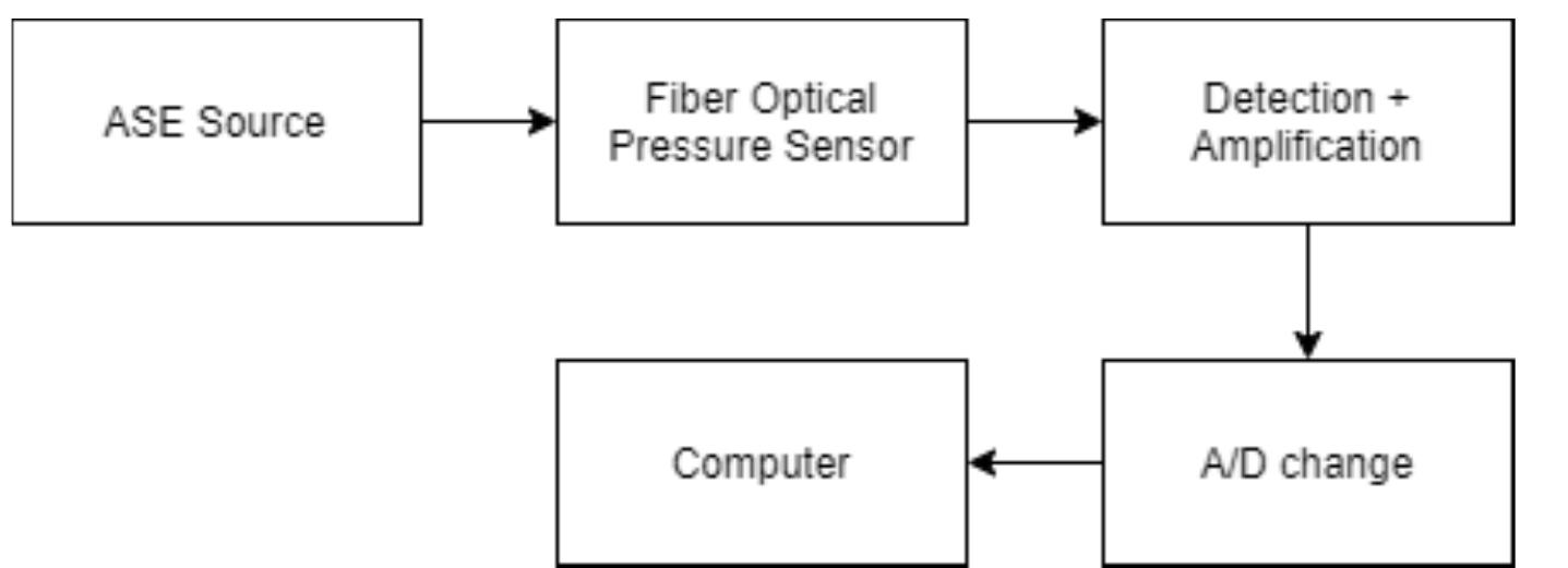 10: structure of micro bending measurement system [34]