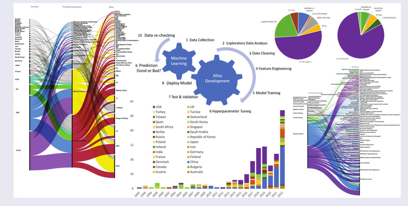 The pie chart illustrates the frequency of ml model usage