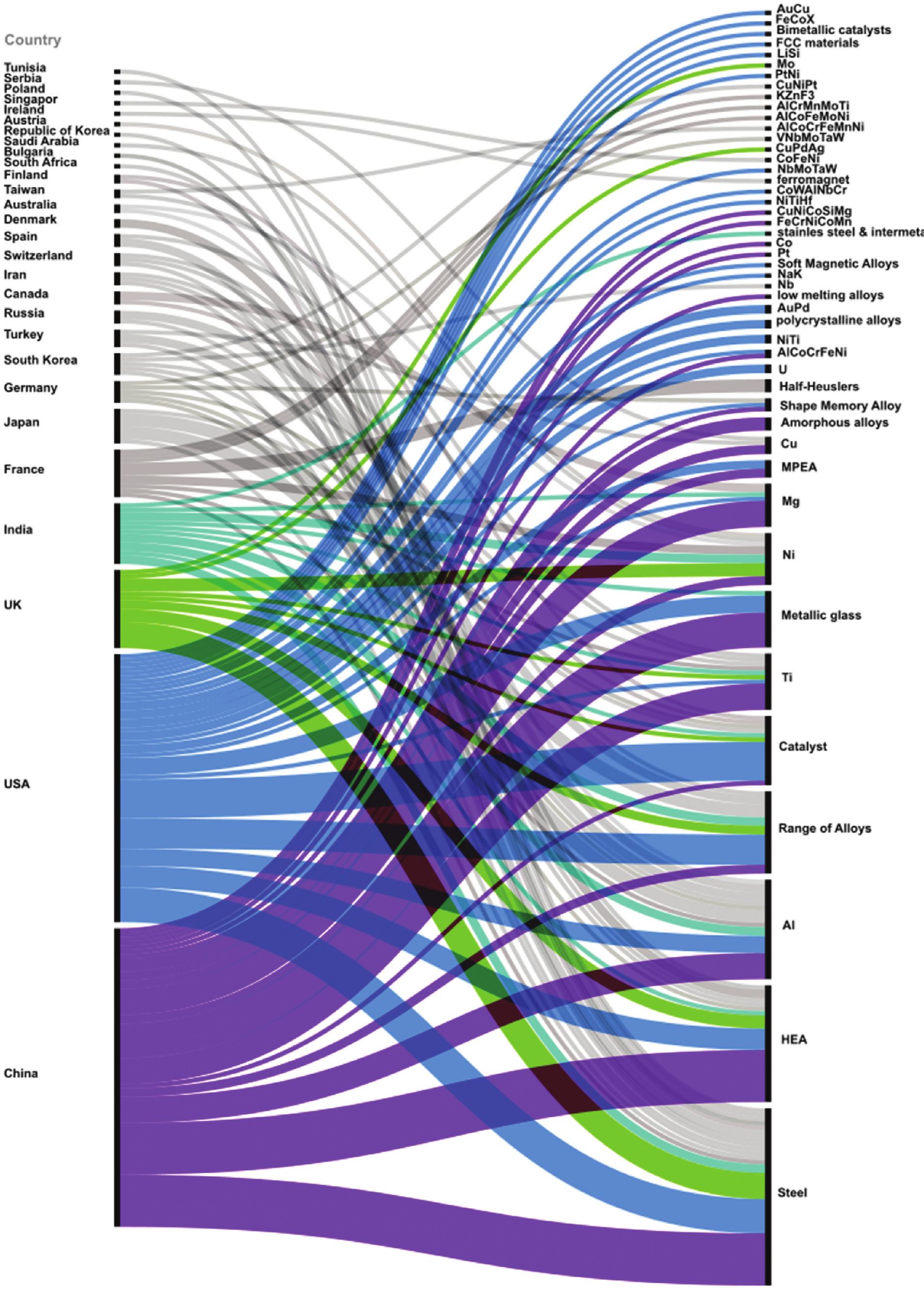 Sankey diagram with countries on the left side and studied