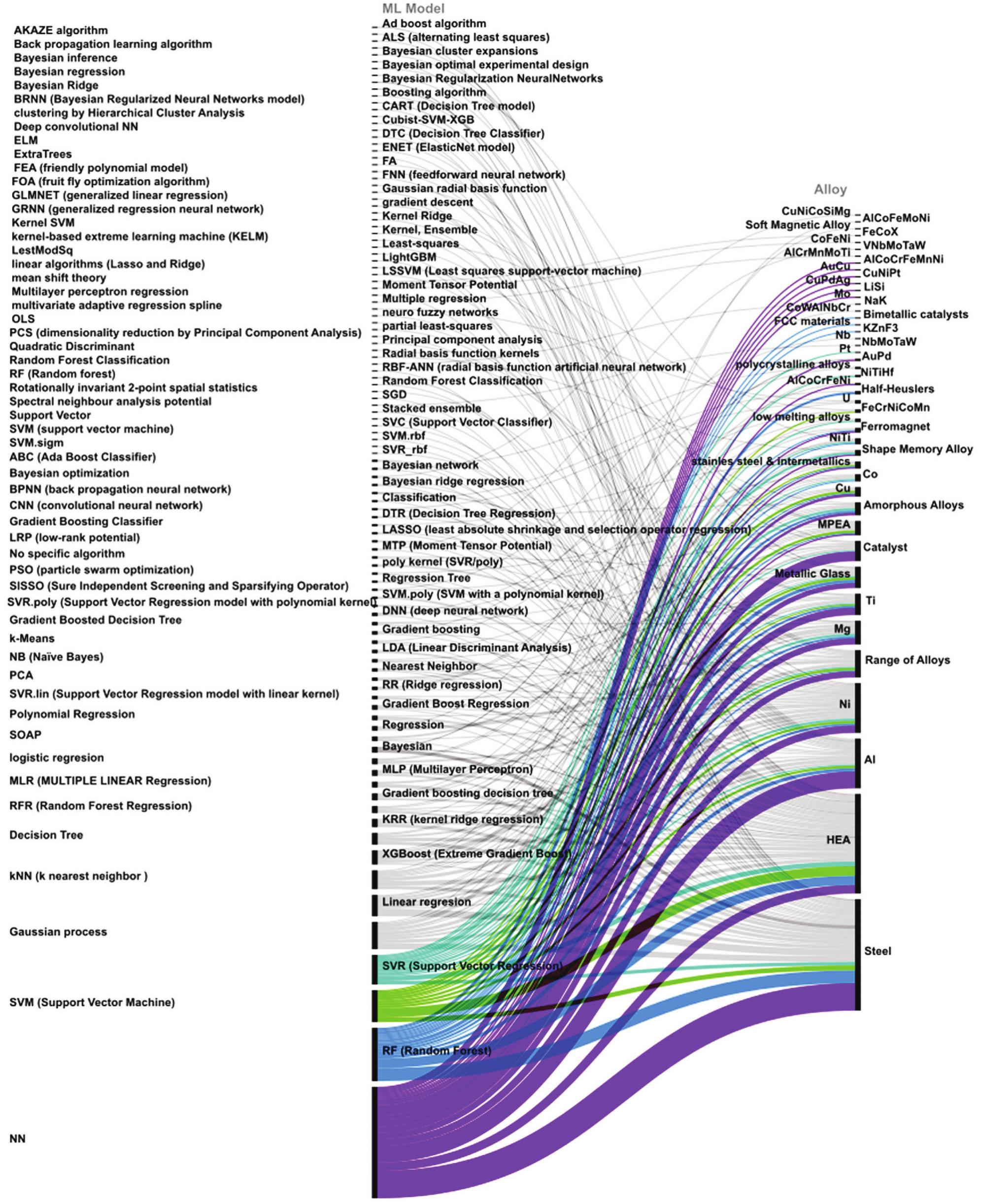 Sankey diagram with ml models on the left side and the