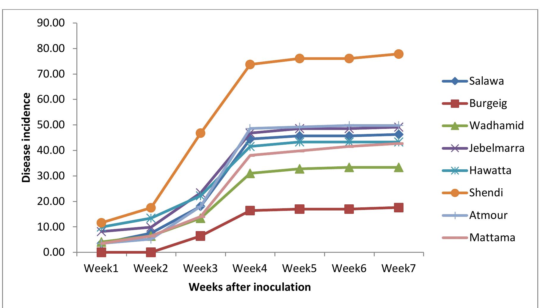 Fig. 1. Disease incidence progress in chickpea cultivars 