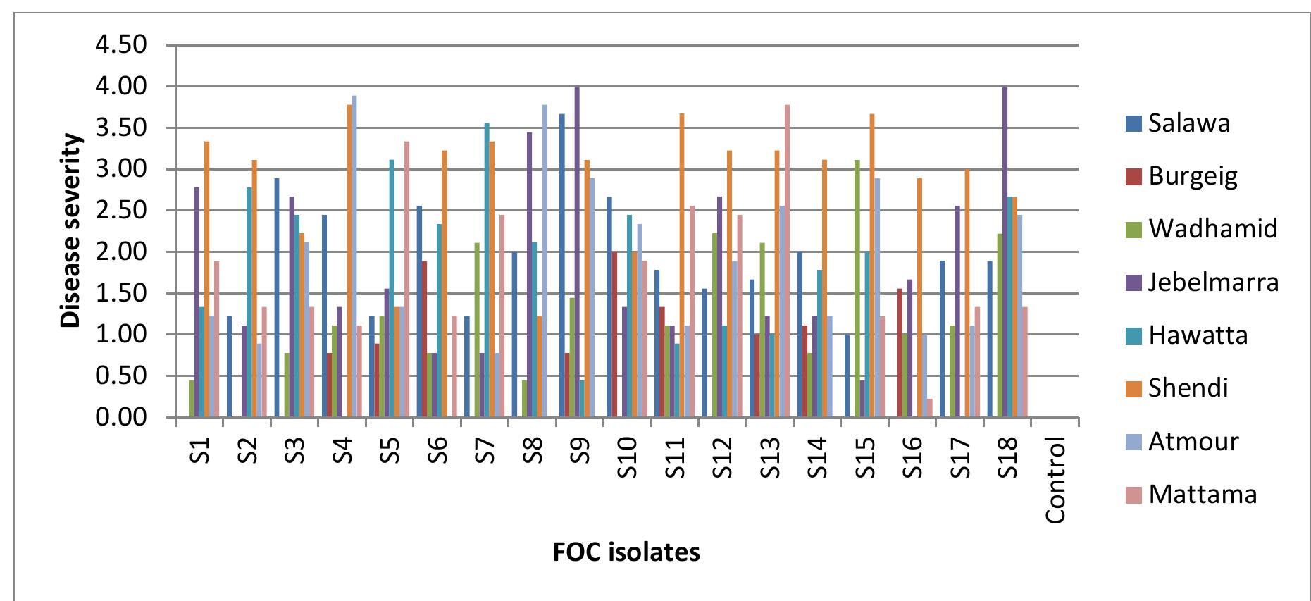 Fig. 3. Effect of chickpea cultivar x FOC isolates interaction on disease severity  Abdalla et al.; Asian Plant Res. J., vol. 10, no. 3, pp. 35-42, 2022; Article no.APRJ.94730  Regarding FOC _ isolates, no _ significance differences were observed among the eighteen them after seven weeks from inoculation for disease incidence and severity, but isolate S9 seems to be more virulent and aggressive compared to other FOC isolates. 