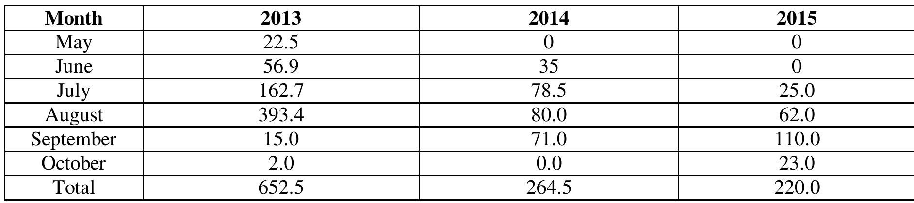 3. RESULTS AND DISCUSSION  Tablel. The amount rainfall (mm) during study periods 