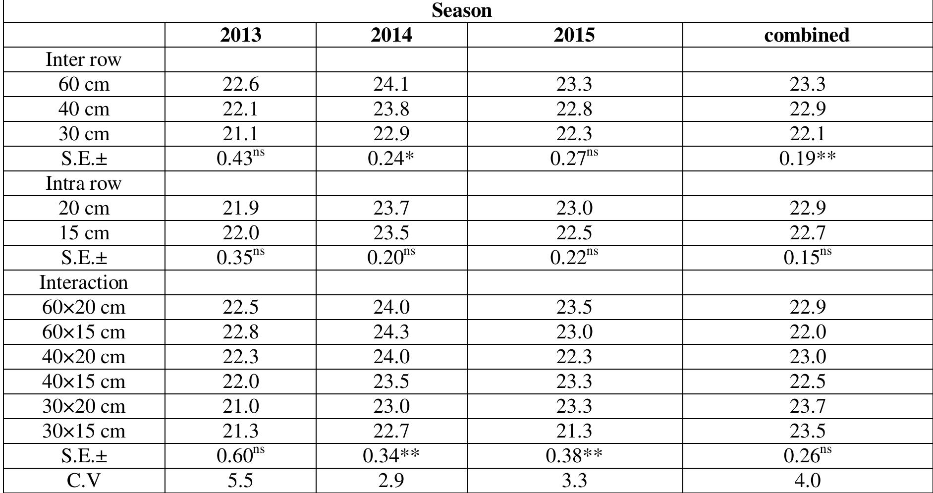 Table3. Effect of inter and intra-row spacing on the number of weeds/m’before first and second weeding of groundnut  Table2. Effect of inter and intra-row spacing on days to 50 % flowering of groundnut 