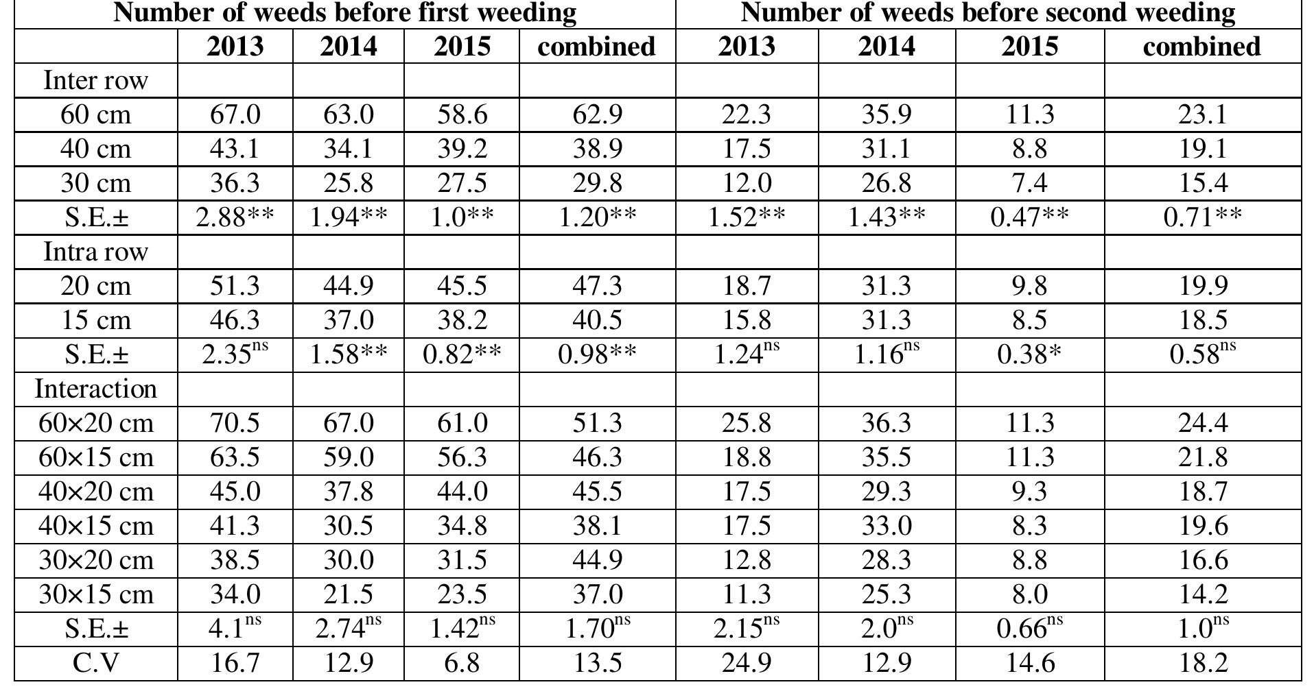 Tabled. Effect of inter and intra-row spacing on population of plants/ ha of groundnut 