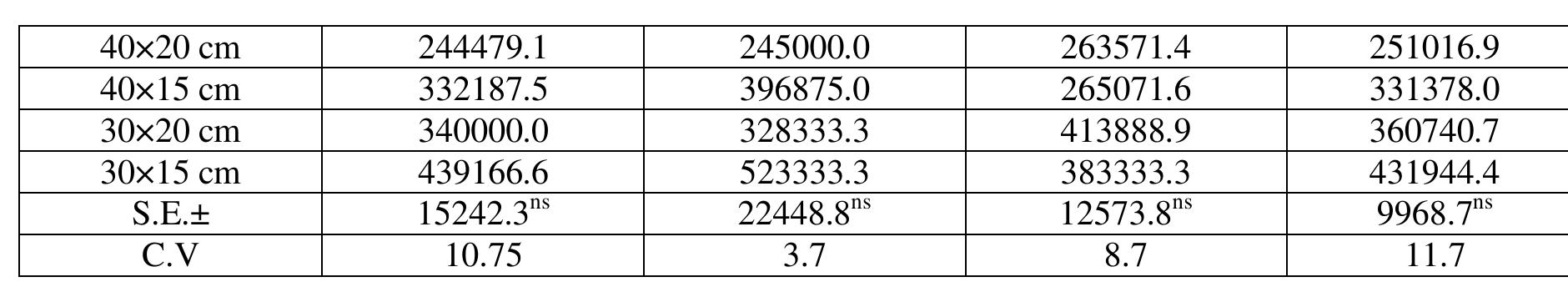 3.1. Yield and Yield Component of Treatments  New Narrow Inter-Row Spacing for Maximizing Groundnut Yield under Rain-Fed Conditions of Nort Kordofan State, Sudan 