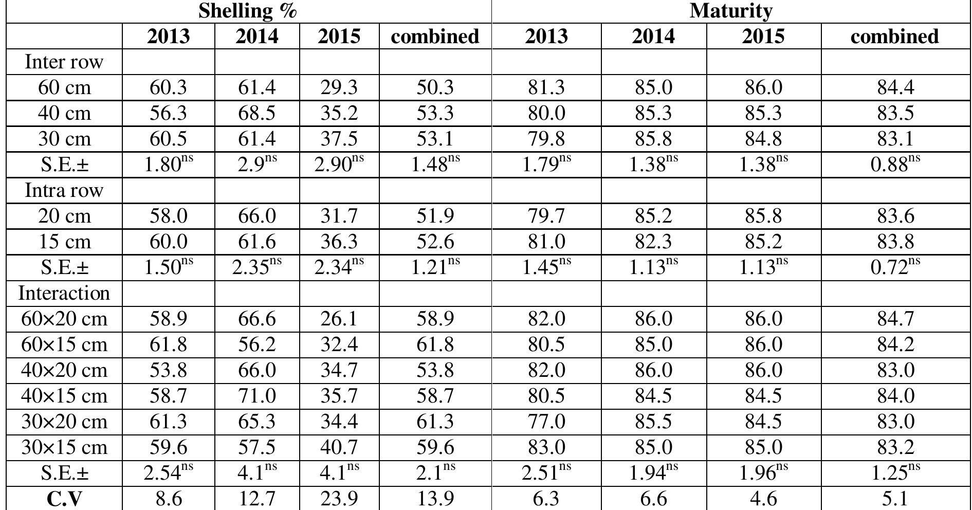 Table5. Effect of inter and intra-row spacing on shelling% and maturity % of groundnut  Table6. Effect of inter and intra-row spacing on 100 seed weight and harvest index of treatment season 2013 t0 2015 