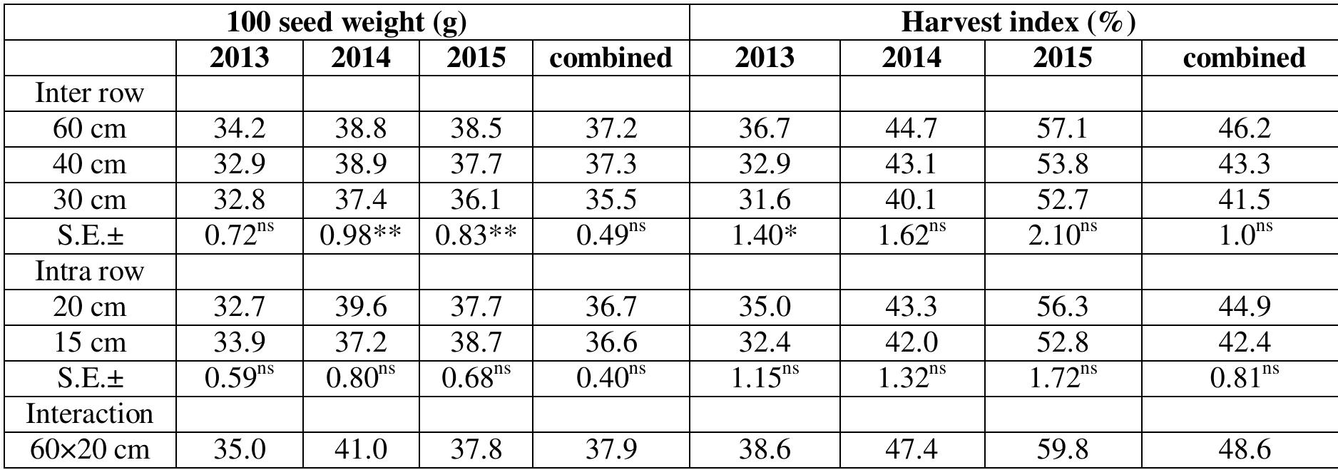 International Journal of Research Studies in Agricultural Sciences (IJRSAS) 