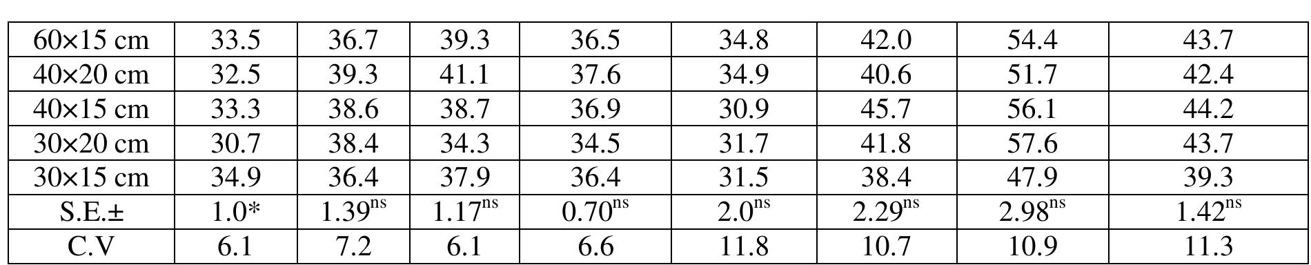 Table7. Effect of inter and intra-row spacing on number of pods per plant and seeds per pods of groundnut  New Narrow Inter-Row Spacing for Maximizing Groundnut Yield under Rain-Fed Conditions of Nort Kordofan State, Sudan 