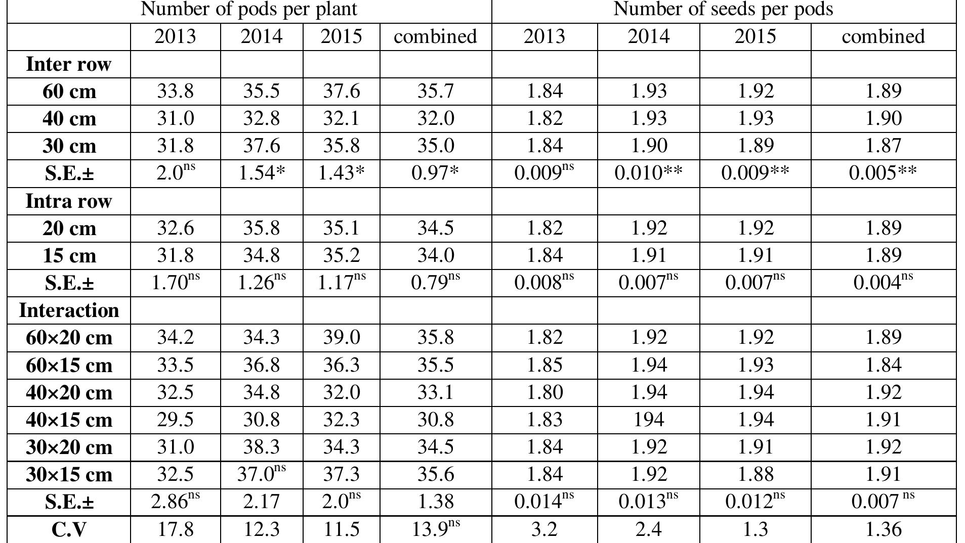 Table8. Effect of inter and intra-row spacing on hay and pod yield of groundnut 