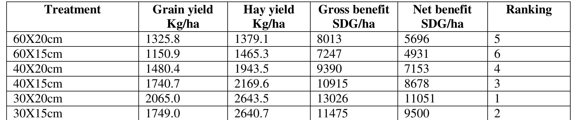 Table9. Mean yield, Gross benefit and Net benefit (SDG) per hectare of effect of spacing on growth and yield of Gebaish variety of groundnut 2013-2015  4. CONCLUSION 